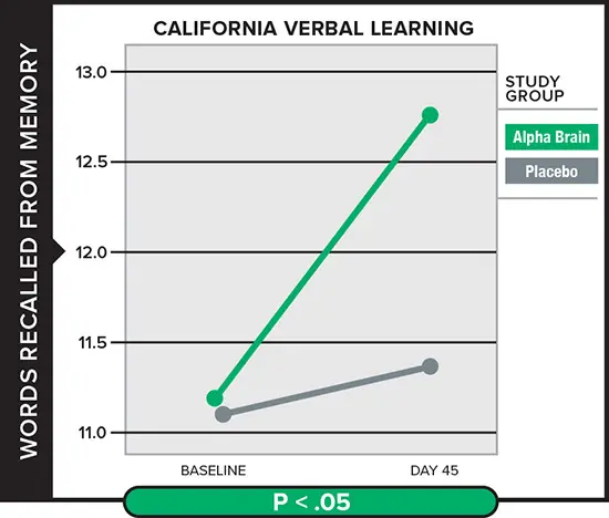 alpha brain clinical study