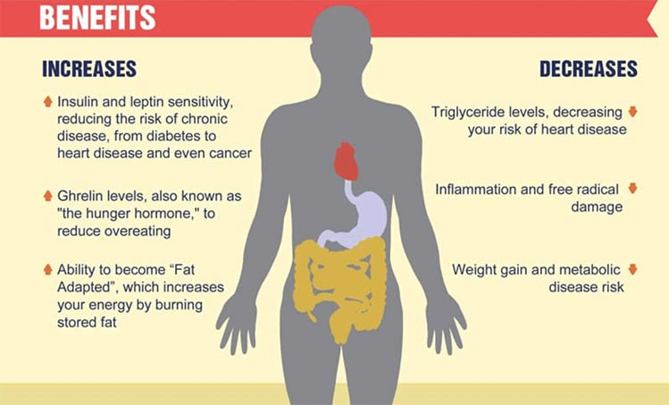 intermittent fasting benefits bodybuilding