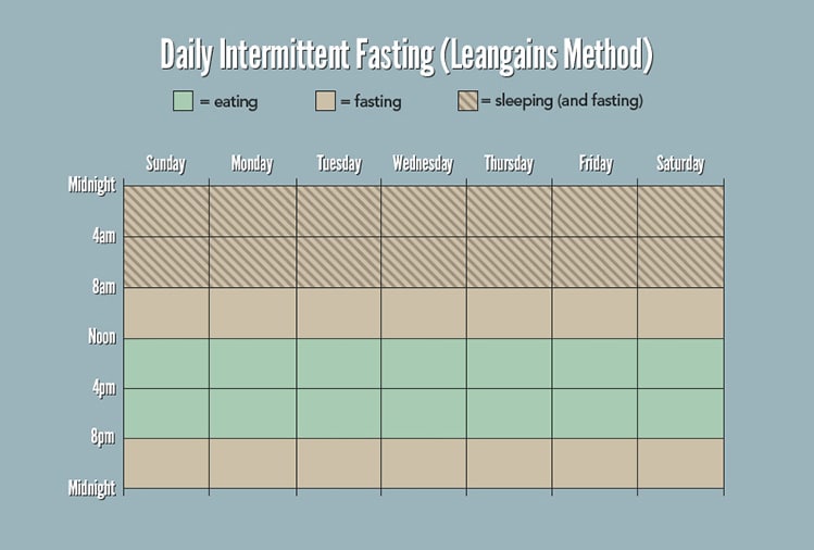 intermittent fasting bodybuilding