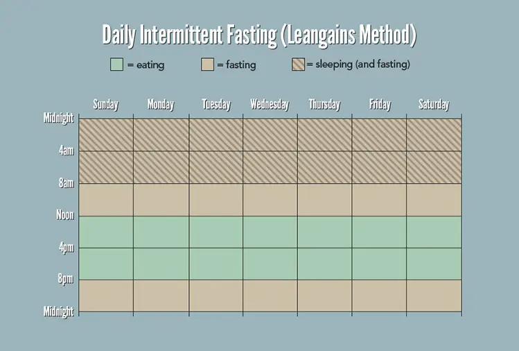 intermittent fasting bodybuilding