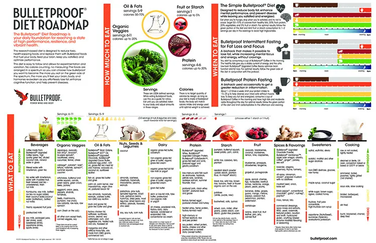 bulletproof diet roadmap