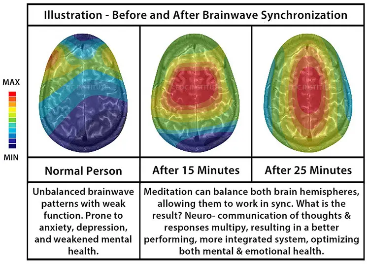 binaural beats before and after