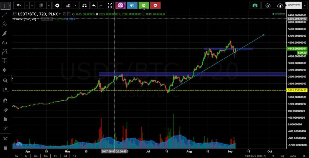 investing in bitcoin