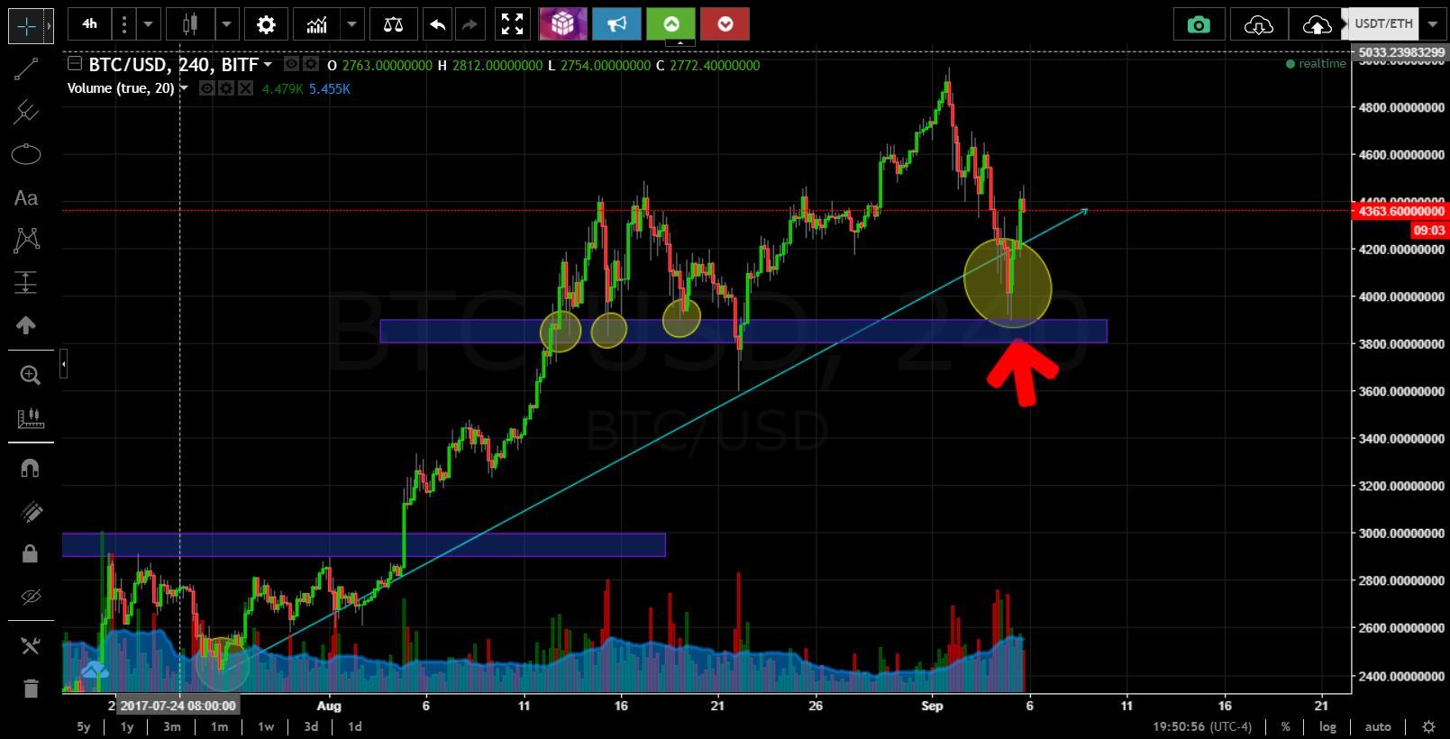 Investing in Bitcoin 7