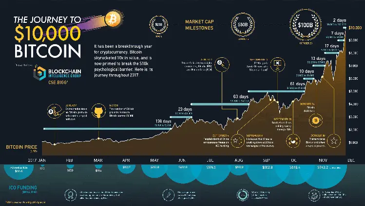 bitcoin journey to 10000