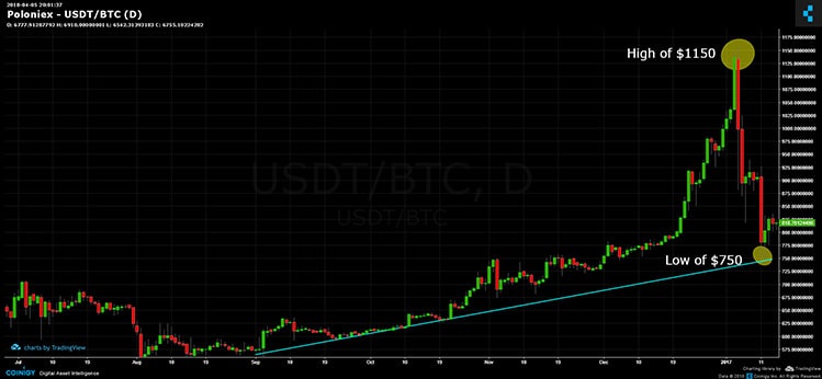 how to buy bitcoin low and sell high