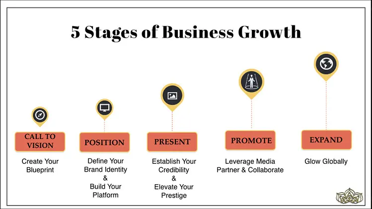 stages of business growth