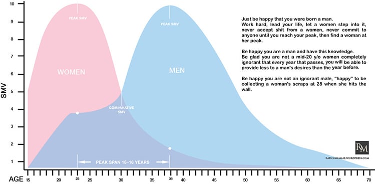 male smv vs women smv