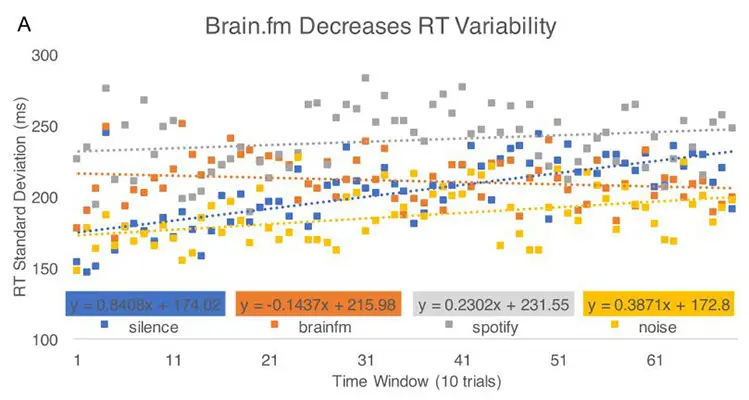 brain fm clinical research